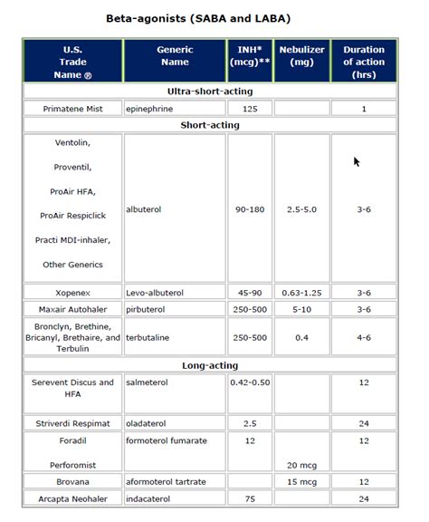 short acting beta agonist|A Quick Refresher on LABAs and SABAs .